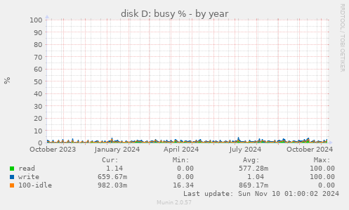 disk D: busy %