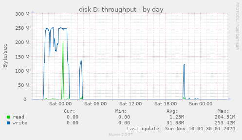 disk D: throughput