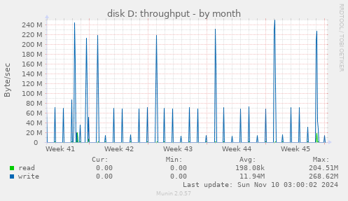 disk D: throughput