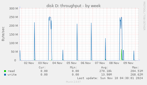 disk D: throughput