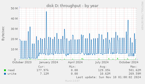 disk D: throughput