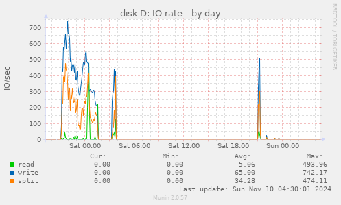 disk D: IO rate