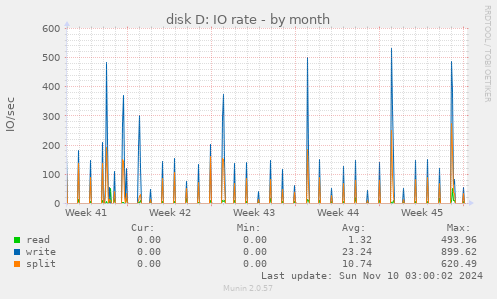 disk D: IO rate