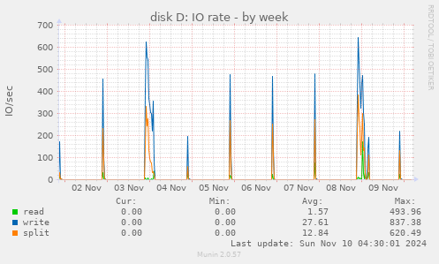 disk D: IO rate