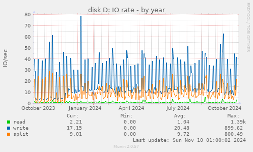 disk D: IO rate