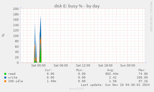 disk E: busy %