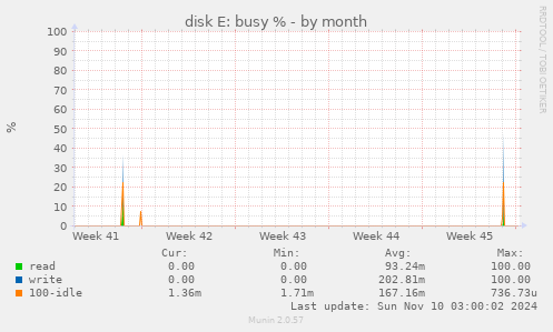 disk E: busy %