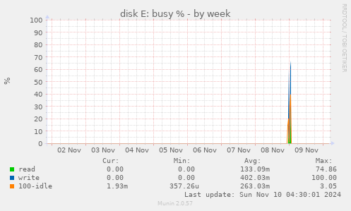 disk E: busy %