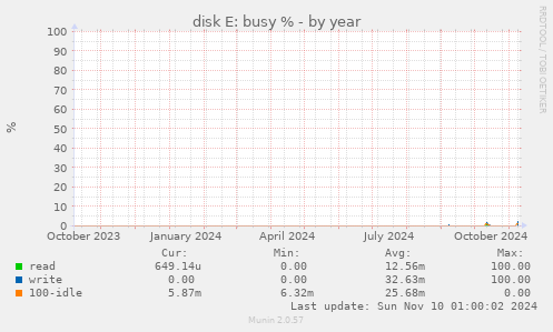 disk E: busy %