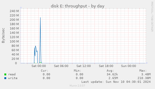 disk E: throughput