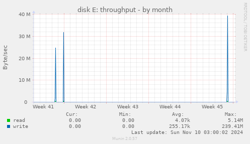 disk E: throughput