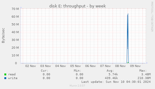 disk E: throughput