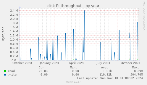 disk E: throughput