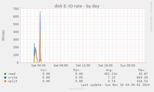 disk E: IO rate