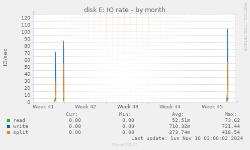 disk E: IO rate