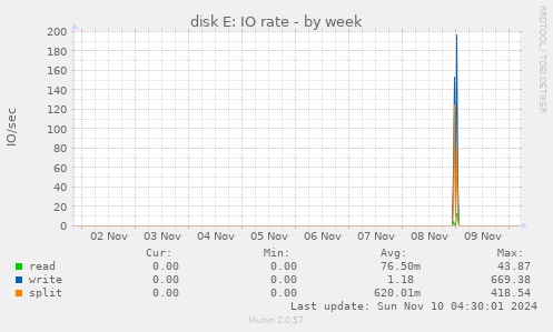 disk E: IO rate