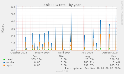 disk E: IO rate