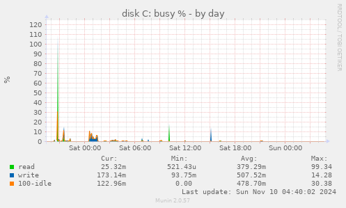 disk C: busy %