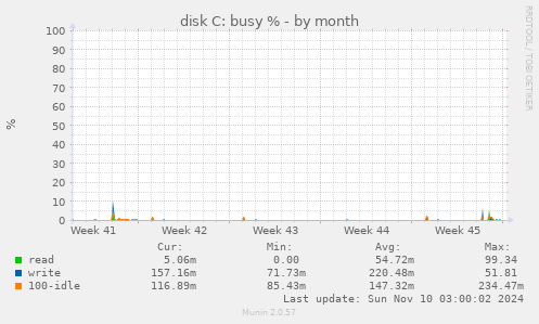 disk C: busy %