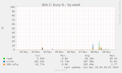 disk C: busy %