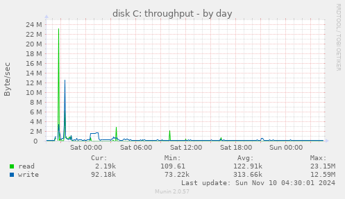 disk C: throughput