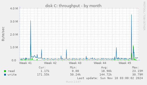 disk C: throughput