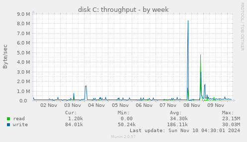 disk C: throughput