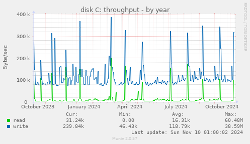 disk C: throughput