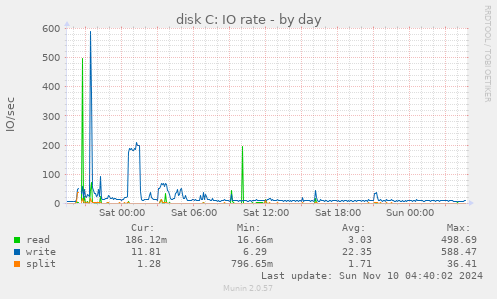 disk C: IO rate