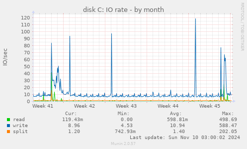 disk C: IO rate