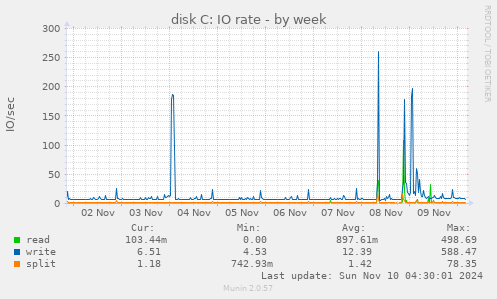 disk C: IO rate