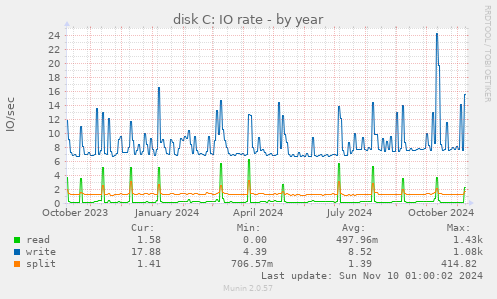 disk C: IO rate