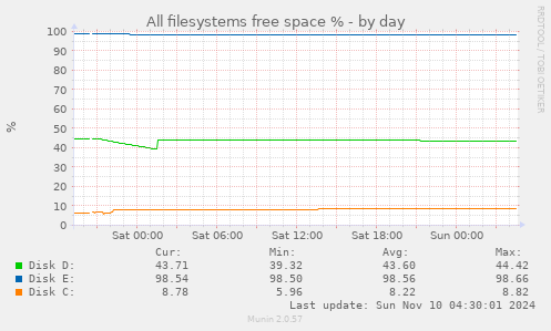 All filesystems free space %