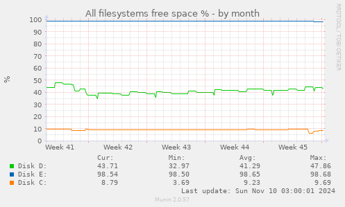 All filesystems free space %