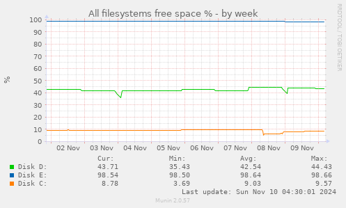 All filesystems free space %