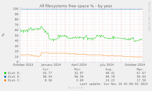 All filesystems free space %