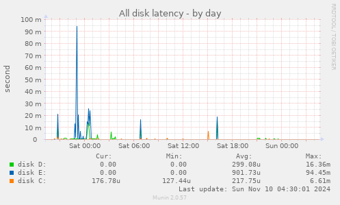 All disk latency