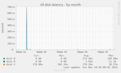 All disk latency