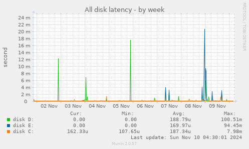 All disk latency