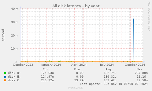 All disk latency