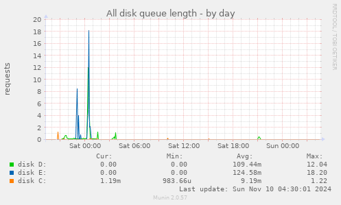 All disk queue length