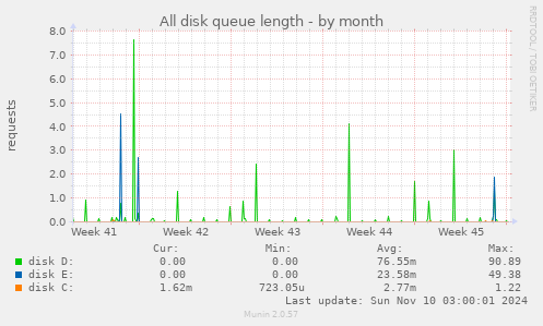 All disk queue length