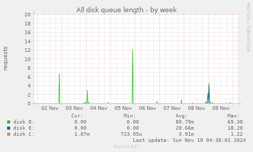 All disk queue length