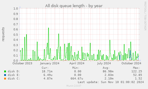 All disk queue length