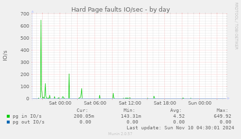 Hard Page faults IO/sec