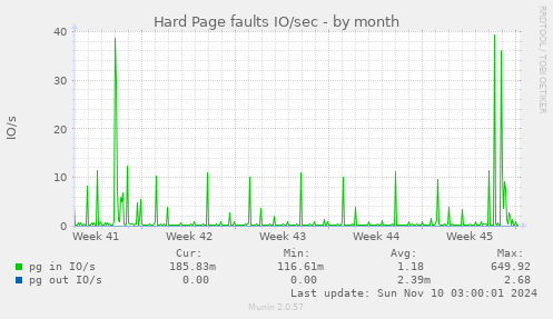 Hard Page faults IO/sec