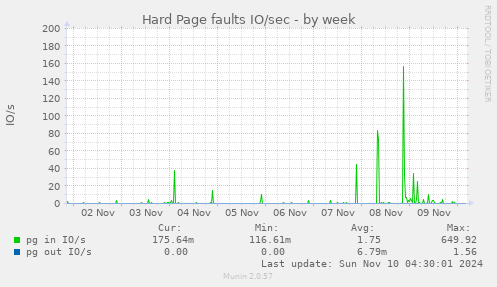 Hard Page faults IO/sec