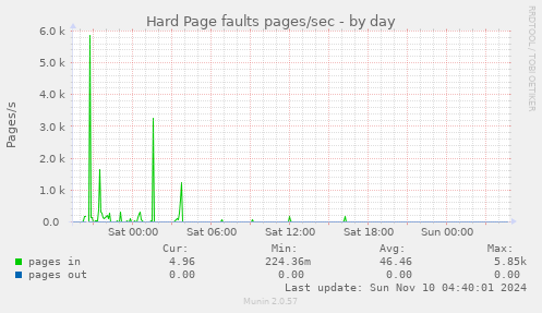 Hard Page faults pages/sec