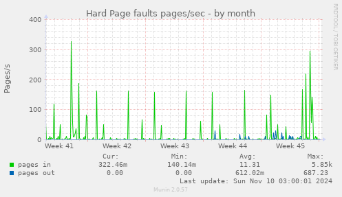 Hard Page faults pages/sec