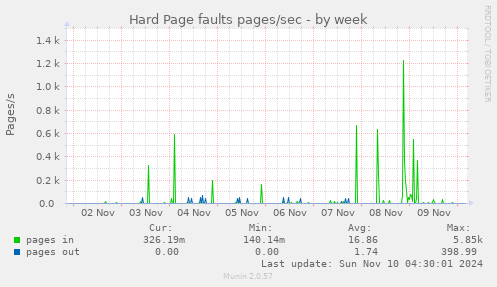 Hard Page faults pages/sec